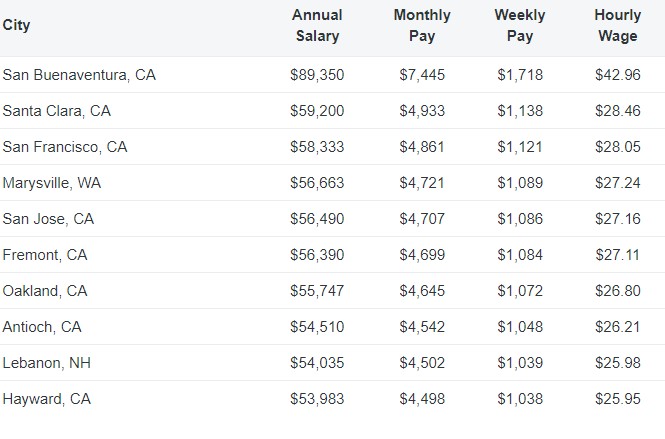 Highest Paying Cities For Tow Truck Owner Jobs
