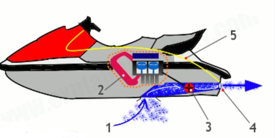 How Does a Jet Ski Impeller Work